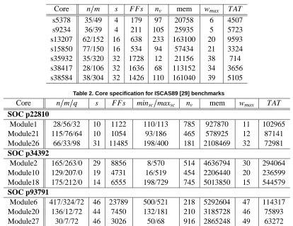 Table 2. Core speciﬁcation for ISCAS89 [29] benchmarks� maxsc