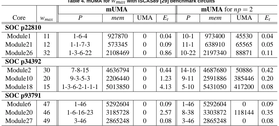 Table 4. mUMA for wmax with ISCAS89 [29] benchmark circuits