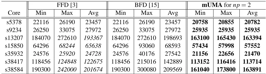 Table 6. Memory requirements comparison for ISCAS89 [29]