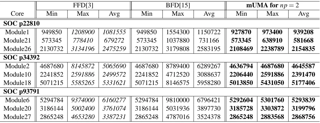 Table 7. Memory requirements comparison for ITC02 benchmarks circuits [4]