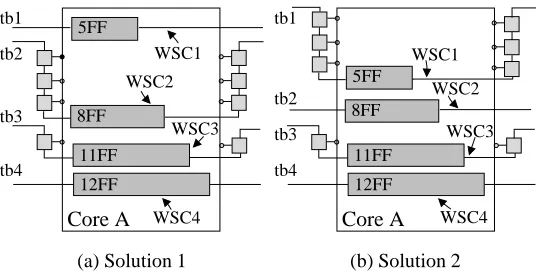 Figure 2. Alternative core wrapper design solutions with equal test time