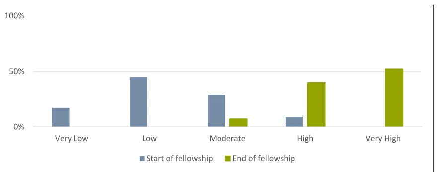 Figure 4: Ratings for ability to leverage networks before and after the fellowship  