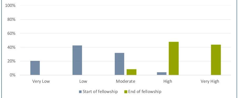 Figure 8: Ratings for negotiation skills before and after the fellowship 
