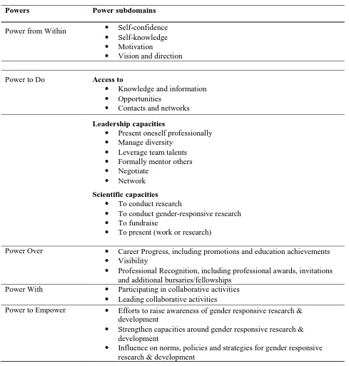 Table 1: AWARD’s African women in science empowerment framework 