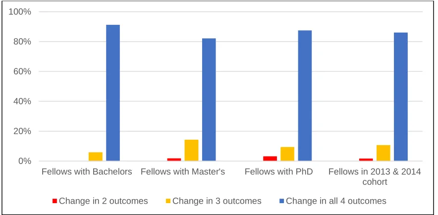 Figure 1 illustrates the number quantitative changes fellows reported. The majority of fellows (86 percent) reported quantitative changes in all four of the science outcomes