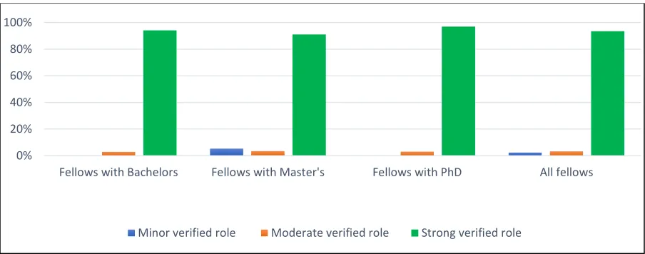 Figure 5: Strength of program’s contribution to changes 