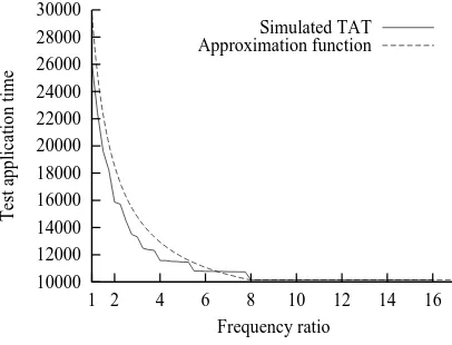 Figure 10. Pattern distribution for s5378 with mh�16
