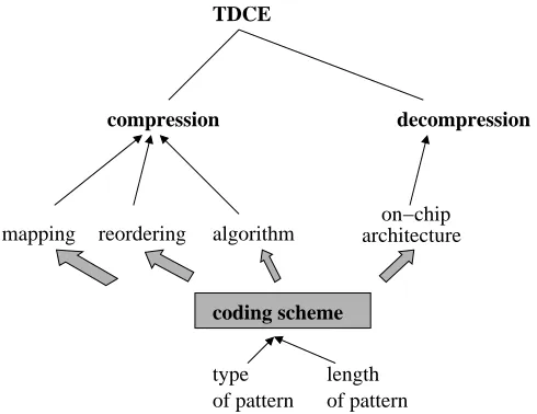 Figure 1. TDCE dependency map