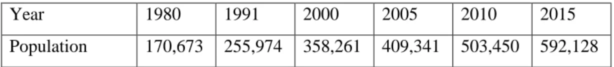 Table 1.1 : Kuantan Population from 1980 - 2015 
