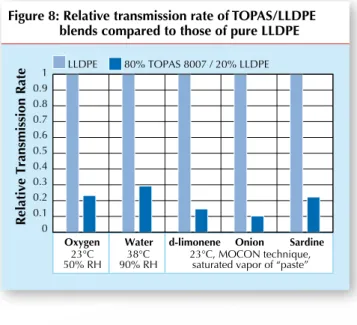 Figure 8:  Relative transmission rate of TOPAS/LLDPE  blends compared to those of pure LLDPE