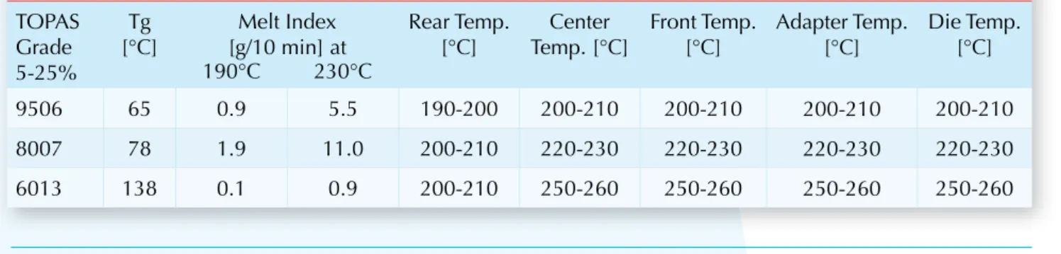 Table 5: Cast ﬁ lm temperature proﬁ les for polyethylene-rich blends (5-25% TOPAS) TOPAS 