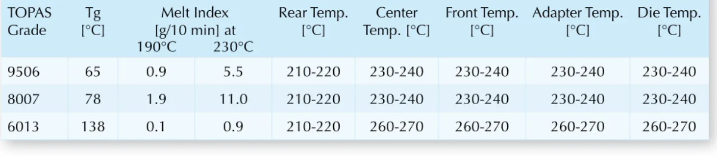 Table 5: Cast ﬁ lm temperature proﬁ les for polyethylene-rich blends (5-25% TOPAS) TOPAS 