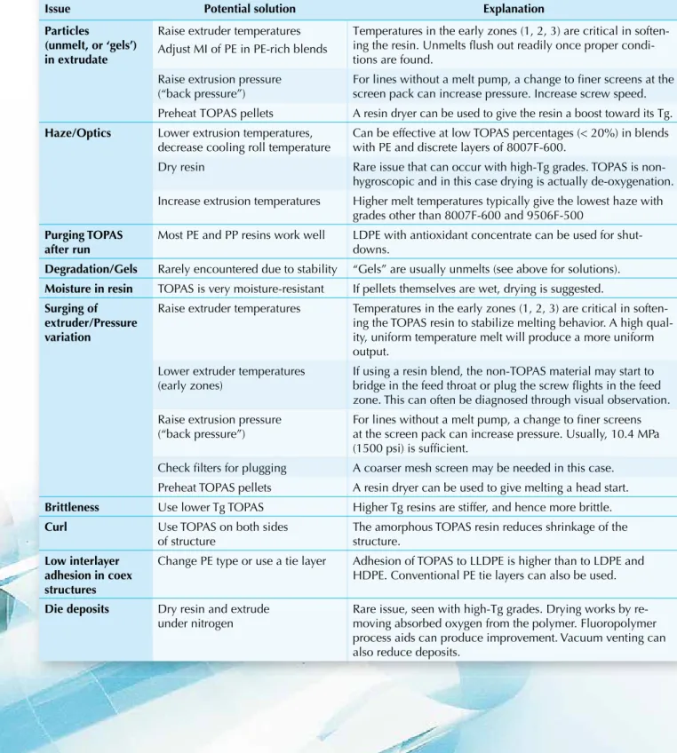 Table 7: TOPAS ﬁ lm and sheet: troubleshooting guide