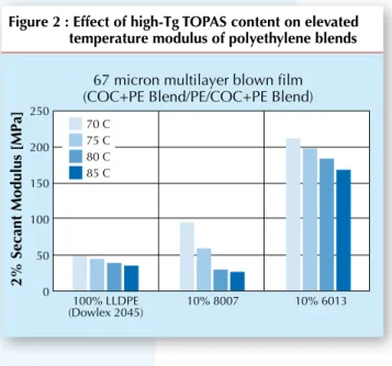 Figure 2 :  Effect of high-Tg TOPAS content on elevated  temperature modulus of polyethylene blends