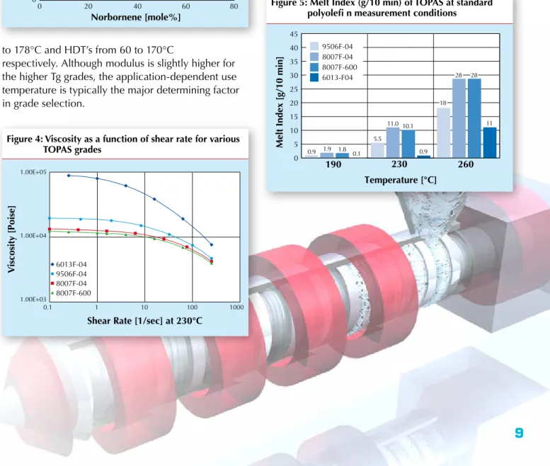 Figure 5:  Melt Index (g/10 min) of TOPAS at standard  polyoleﬁ n measurement conditions