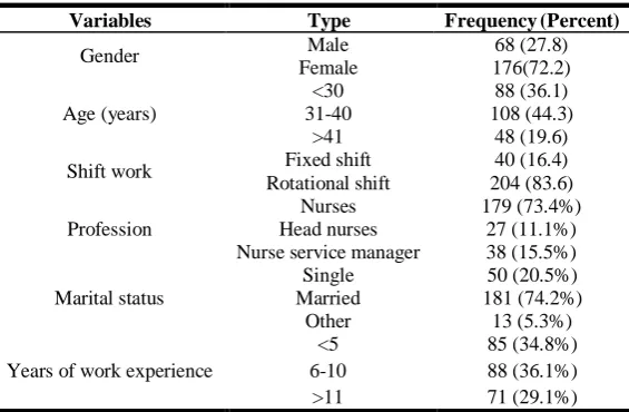 Table 1. Demographic characteristics of participators in study (n=244) 