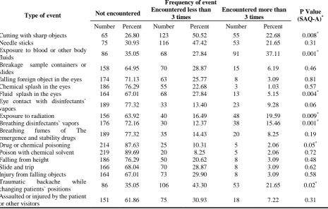 Table 4. Frequency distribution of occupational accidents and relation with SAQ-A dimension among nurses studied, 2014 Frequency of event 