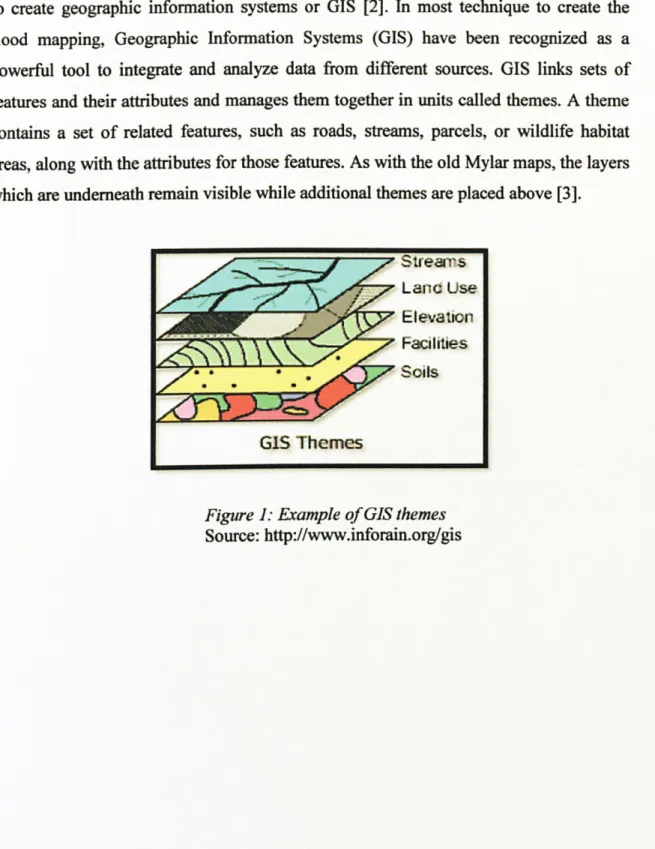Figure  1: Example of GIS themes  Source: http: //www. inforain. org/gis 