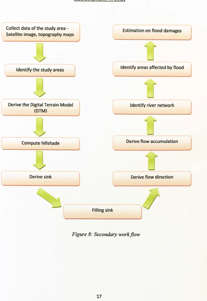 Figure  8: Secondary workflow 