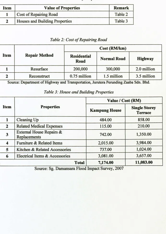 Table 1:  Value of Properties 