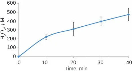 Fig. 3. dependence of Brevibacterium sp lysyl oxi-dase activity on protein concentration