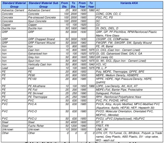 Table 1 : Validation of pipe materials, diameters and year laid 