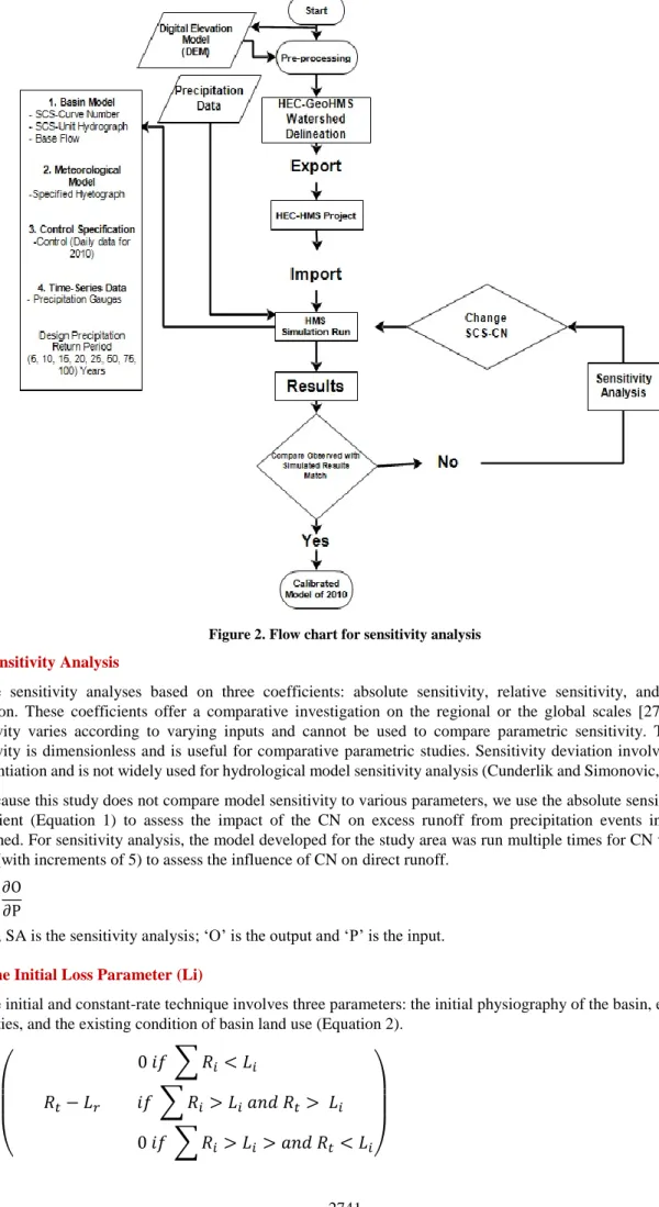 Figure 2. Flow chart for sensitivity analysis  2.4. Sensitivity Analysis 