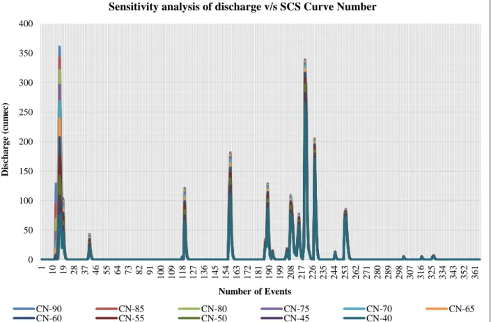Figure 3 shows direct runoff for the event-based HEC-HMS model run for varying CNs for the 2010 flood event