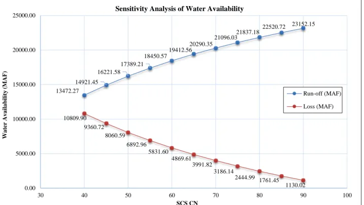 Figure 4. Sensitivity analysis of water availability