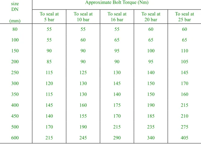 Table 22.4(b): Approximate bolt torques (PN 16 Flanged Joints (DN 80 - 600))  Using rubber, cork, or paper millboard gaskets (3 mm thick only)  Nominal 