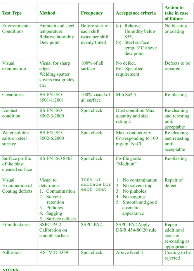 Table 22.2.21: Testing and inspection 