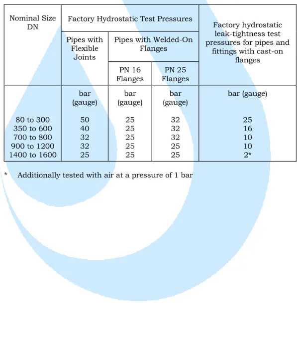 Table 3.3 - Factory Hydrostatic Test Pressures 