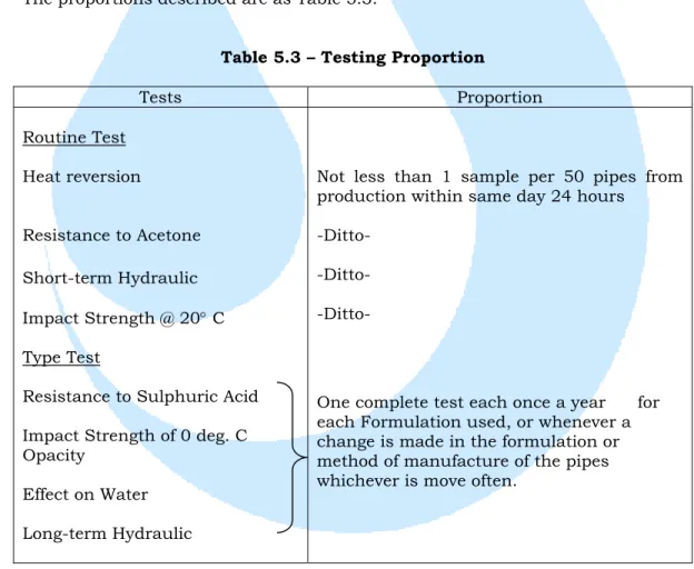 Table 5.3 – Testing Proportion 