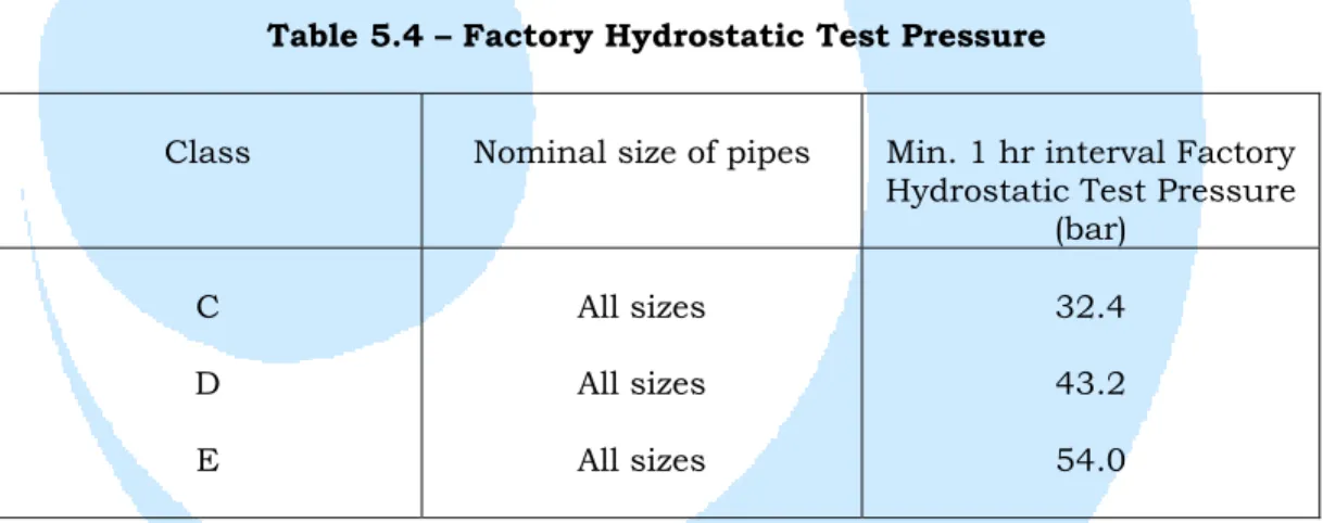 Table 5.4 – Factory Hydrostatic Test Pressure 