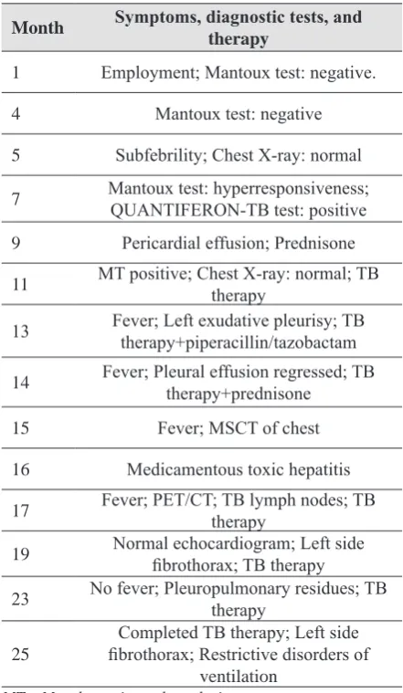 Table 1 Time sequence of disease development 