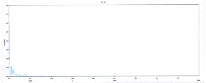 Figure 42 - Screen  Shot of HEC-HMS:  Soil infiltration of w150 for Run  CNO