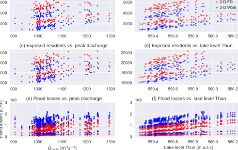 Figure 8. This figure shows the aggregated flood losses for the 150 PMP scenarios. The red dots show the exposed entities and losses that are computed based on the flow depths, the blue dots show the exposed entities and losses that are computed based on w