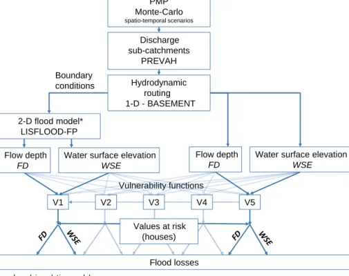 Figure 1. Schematic of the nesting approach. The 2-D flood inundation models and the loss models are nested in a 1-D routing model.