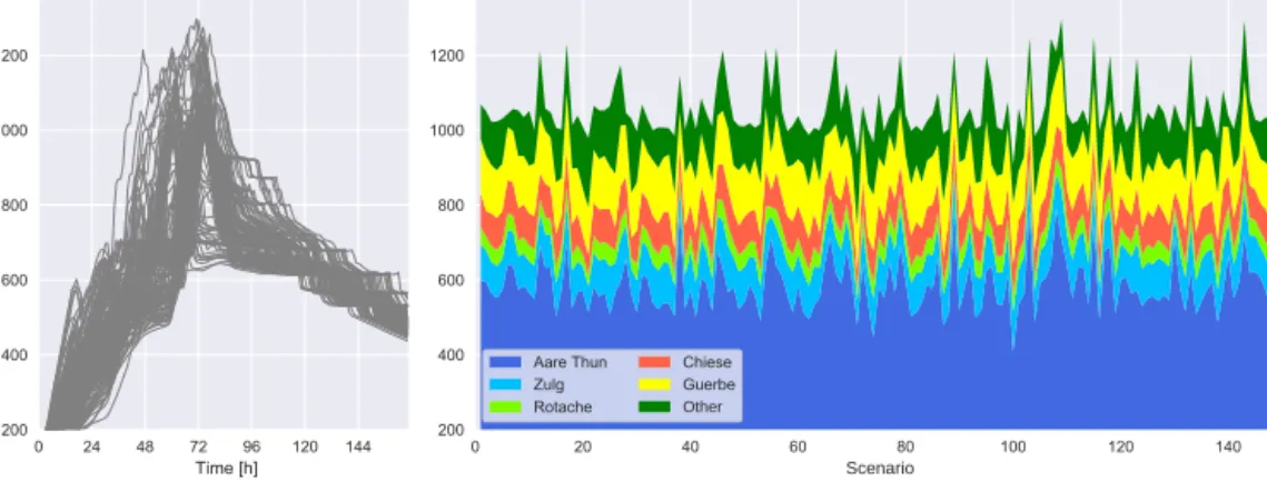 Figure 3. (a) Hydrographs at the outlet of the Aare River basin in Bern resulting from the coupled hydrologic-hydrodynamic modelling of the 150 PMP scenarios