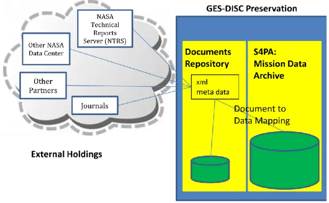 Figure 3- The Fedora Commons based repository works to augment our S4PA  archive system for mission data by hosting repository artifacts and providing  a mechanism for linking these artifacts to the corresponding mission data