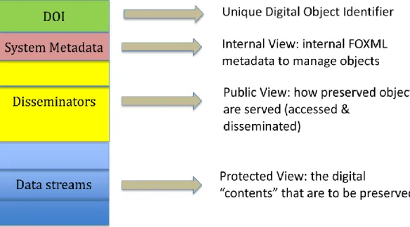 Figure 4 –Structure of the internal Fedora data structure with object components.  