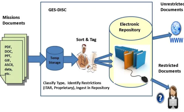 Table 2- The classification of objects for preservation according to the EOSDIS  baseline specification