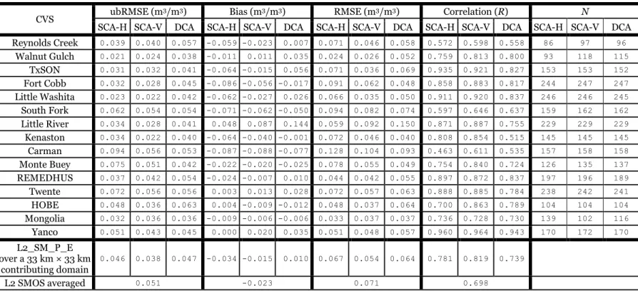 Table 4: Comparison between the 6:00 am descending L2_SM_P_E soil moisture estimates and CVS in situ 418 