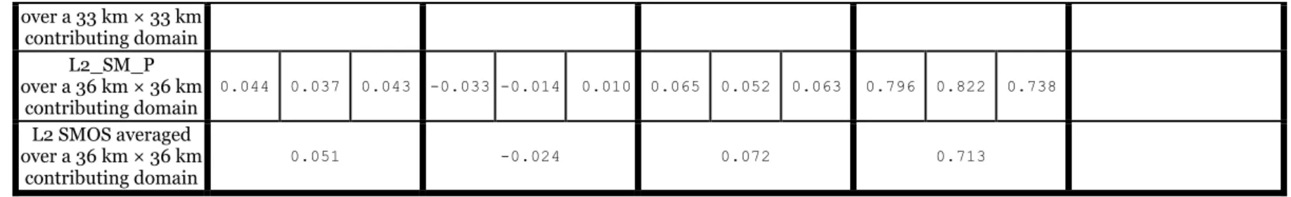 Table 5: Comparison between the 6:00 pm ascending L2_SM_P_E soil moisture estimates and CVS in situ 422 