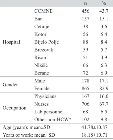 Table 1 Respondent demographic data (n=1043)