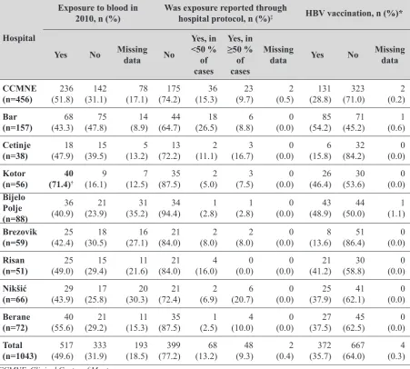 Table 2 Exposure to blood, hepatitis B vaccination coverage, and exposure reporting in Montenegrin hospitals in 2010