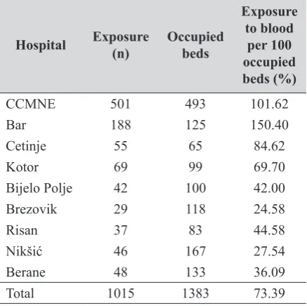 Table 4 Blood exposure among respondents adjusted for occupied beds per day in 2010