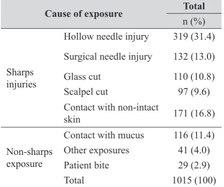 Table 5 Specific causes of blood exposure (including multiple exposures) among 517 respondents reporting exposure in 2010