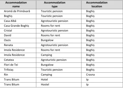 Table 3: Accommodation facilities in Sălaj County by type and location