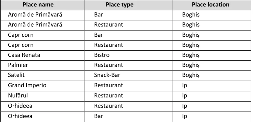 Table 4: Touristic facilities with catering within the studied area 